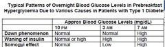 How would you differential diagnosis of pre-breakfast hyperglycemia