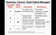 Management of CHF: Summary