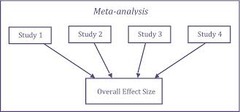 Meta-Analysis  Example: Distribution curves based on data from 475 studies shows the improvement of untreated people and psychotherapy clients.