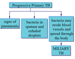 Miliary TB