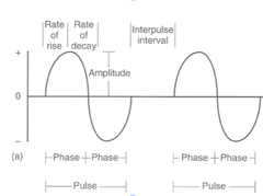 Parts of a Biphasic Waveform