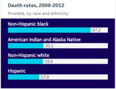 Prostate Cancer Race and Ethnicity Death Rates