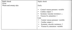 Septic Shock Signs & Symptoms