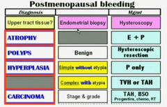 Synopsis: Postmenopausal bleeding steps of diagnosis and management