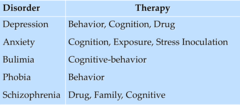 The Relative Effectiveness of Different Therapies