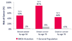 what is the most important cancer risk?