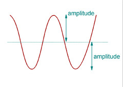 amplitude