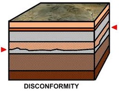 Disconformity (type of unconformities)