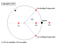 Lagrangian Points