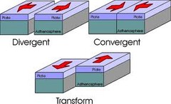 Name and describe the 3 types of plate boundaries.