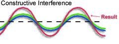 constructive wave interference