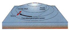 geostrophic current