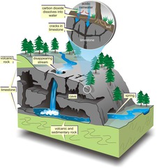 Karst Topography