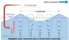 wave base