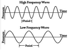 wave frequency