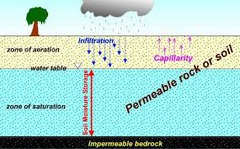 Zone of Aeration