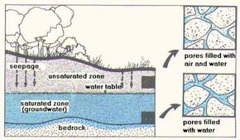 Zone of Saturation