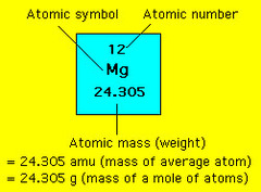 atomic mass unit