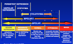 cyclothymia