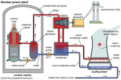 Nuclear Reactors