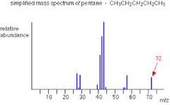 Time of Flight Mass Spectrometer: Calculating Relative atomic mass