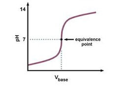 titration curve