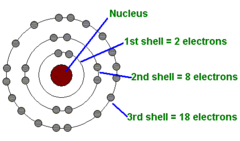 How many electrons can you fit on each shell in a Bohr's model?