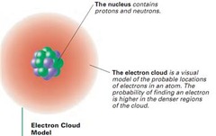 True/False  Electrons are small and essentially have no mass, so the electron cloud is mostly empty space